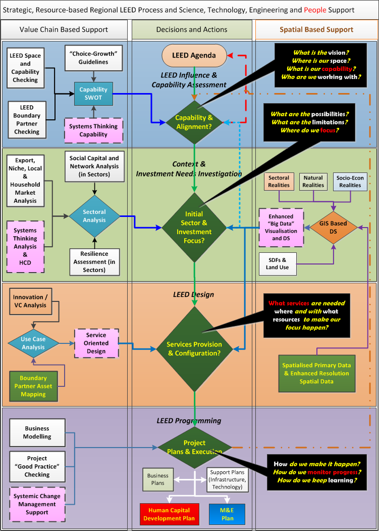 LEED Decision and Implementation Process 9 Dec 16 Future Work