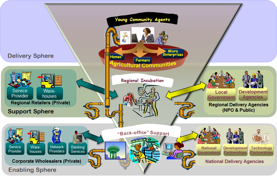 Network Services